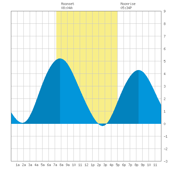 Princes Bay tide chart for Tuesday, January 18, 2022