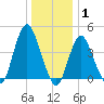 Princes Bay tide chart for Saturday, January 1, 2022