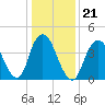 Princes Bay tide chart for Friday, January 21, 2022