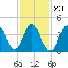 Princes Bay tide chart for Sunday, January 23, 2022