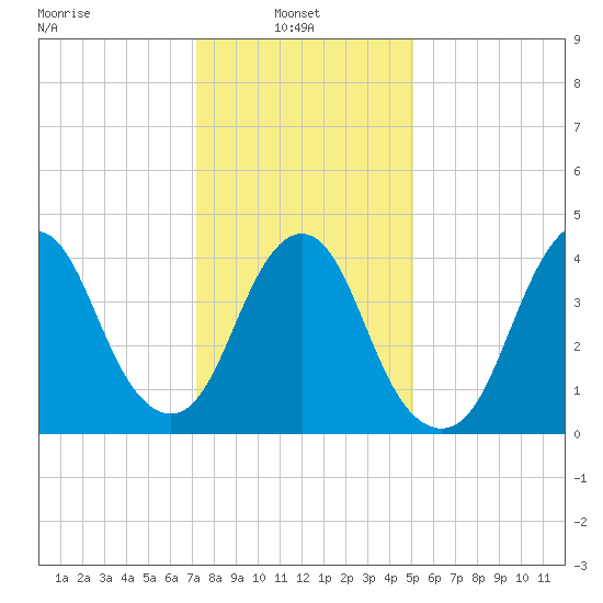 Princes Bay tide chart for Monday, January 24, 2022