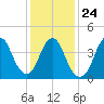 Princes Bay tide chart for Monday, January 24, 2022