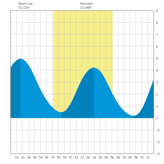Princes Bay tide chart for Wednesday, January 26, 2022