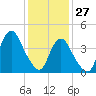 Princes Bay tide chart for Thursday, January 27, 2022