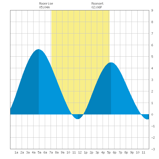 Princes Bay tide chart for Saturday, January 29, 2022