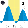 Princes Bay tide chart for Sunday, January 2, 2022