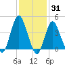 Princes Bay tide chart for Monday, January 31, 2022