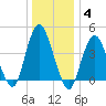 Princes Bay tide chart for Tuesday, January 4, 2022