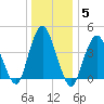 Princes Bay tide chart for Wednesday, January 5, 2022