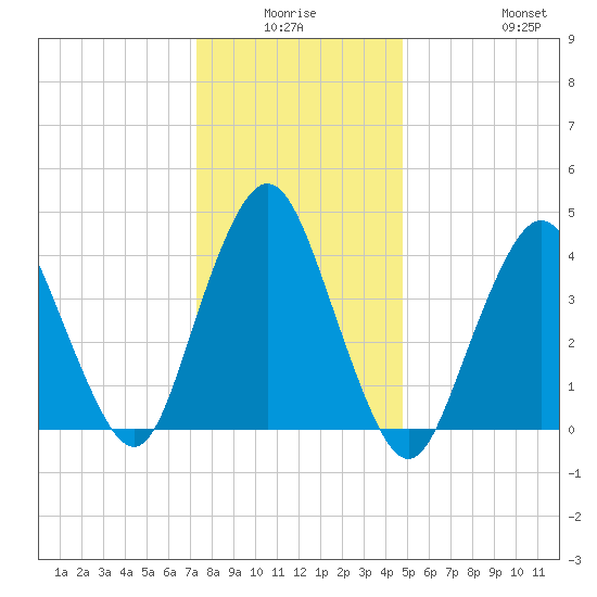 Princes Bay tide chart for Thursday, January 6, 2022