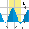 Princes Bay tide chart for Thursday, January 6, 2022