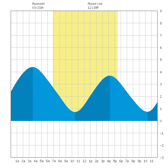 Princes Bay tide chart for Friday, February 11, 2022