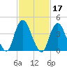 Princes Bay tide chart for Thursday, February 17, 2022