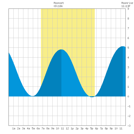 Princes Bay tide chart for Monday, February 21, 2022