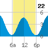 Princes Bay tide chart for Tuesday, February 22, 2022