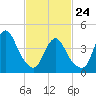 Princes Bay tide chart for Thursday, February 24, 2022