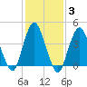 Princes Bay tide chart for Thursday, February 3, 2022