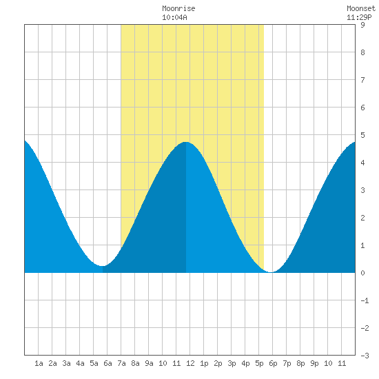 Princes Bay tide chart for Sunday, February 6, 2022