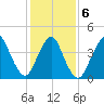 Princes Bay tide chart for Sunday, February 6, 2022