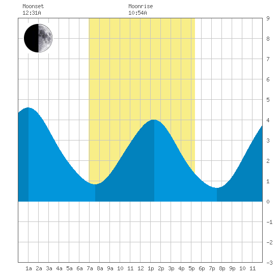 Princes Bay tide chart for Tuesday, February 8, 2022
