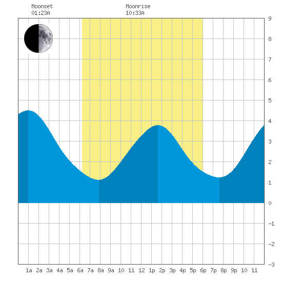 Princes Bay tide chart for Thursday, March 10, 2022