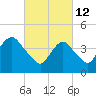 Princes Bay tide chart for Saturday, March 12, 2022