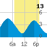 Princes Bay tide chart for Sunday, March 13, 2022