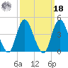 Princes Bay tide chart for Friday, March 18, 2022