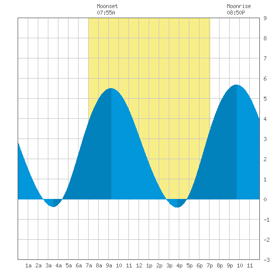 Princes Bay tide chart for Saturday, March 19, 2022
