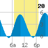 Princes Bay tide chart for Sunday, March 20, 2022