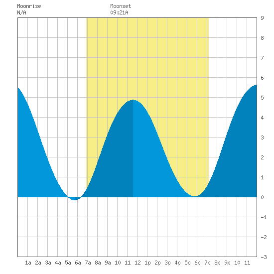 Princes Bay tide chart for Tuesday, March 22, 2022