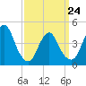 Princes Bay tide chart for Thursday, March 24, 2022