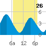 Princes Bay tide chart for Saturday, March 26, 2022