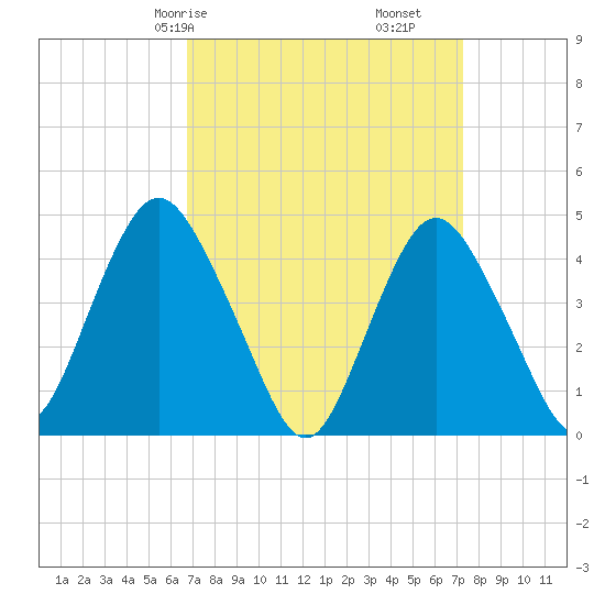 Princes Bay tide chart for Monday, March 28, 2022