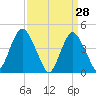 Princes Bay tide chart for Monday, March 28, 2022