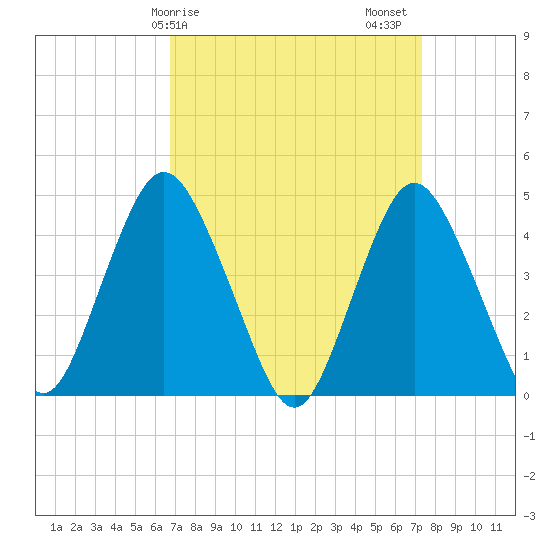 Princes Bay tide chart for Tuesday, March 29, 2022