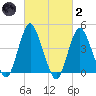 Princes Bay tide chart for Wednesday, March 2, 2022