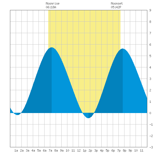 Princes Bay tide chart for Wednesday, March 30, 2022