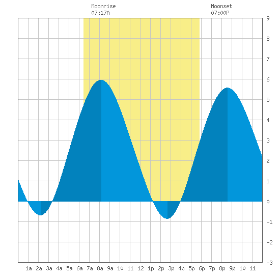 Princes Bay tide chart for Thursday, March 3, 2022