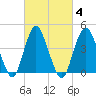 Princes Bay tide chart for Friday, March 4, 2022