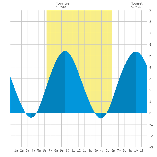 Princes Bay tide chart for Saturday, March 5, 2022