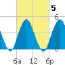 Princes Bay tide chart for Saturday, March 5, 2022