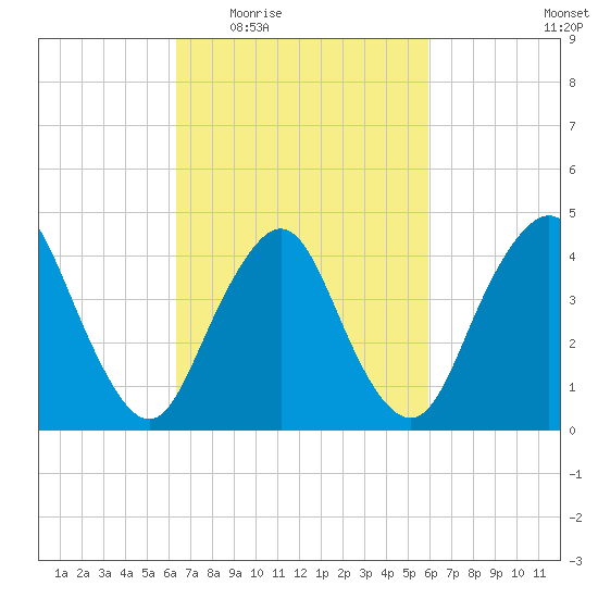 Princes Bay tide chart for Monday, March 7, 2022