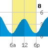 Princes Bay tide chart for Tuesday, March 8, 2022