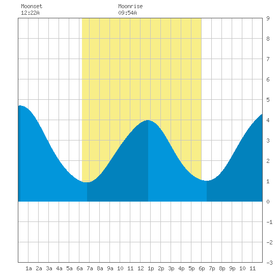 Princes Bay tide chart for Wednesday, March 9, 2022