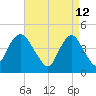 Princes Bay tide chart for Tuesday, April 12, 2022