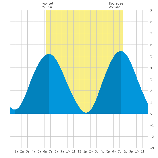 Princes Bay tide chart for Thursday, April 14, 2022