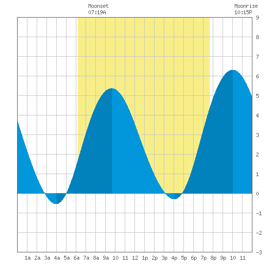 Princes Bay tide chart for Monday, April 18, 2022