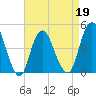 Princes Bay tide chart for Tuesday, April 19, 2022