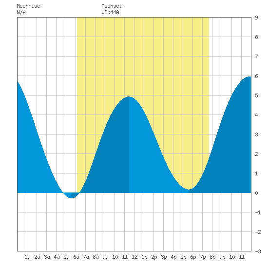 Princes Bay tide chart for Wednesday, April 20, 2022